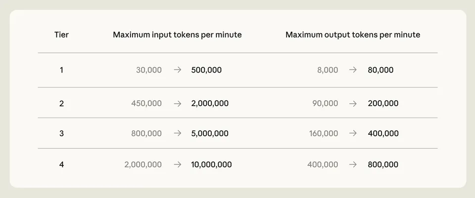 Anthropic's announcement graphic for higher usage limits and the SpaceX compute deal showing updated API rate limits table