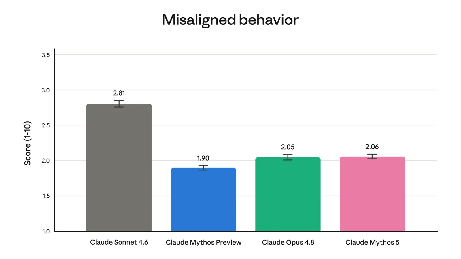 Bar chart titled 'Misaligned behavior' scoring models from 1 to 10 where lower is better. Claude Sonnet 4.6 scores 2.81, Claude Mythos Preview 1.90, Claude Opus 4.8 2.05, and Claude Mythos 5 2.06.