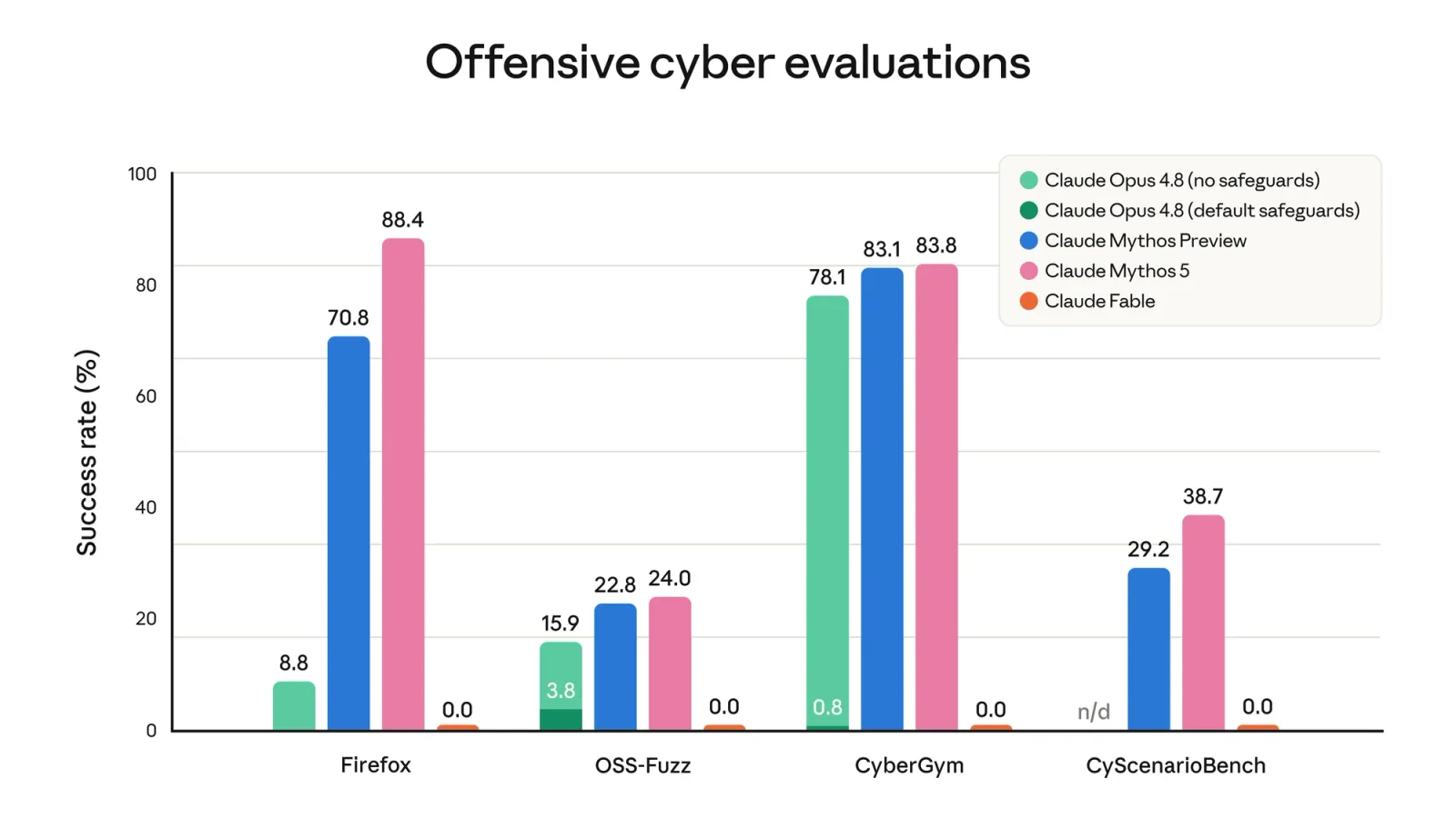 Bar chart titled 'Offensive cyber evaluations' showing success rates on Firefox, OSS-Fuzz, CyberGym, and CyScenarioBench. Claude Mythos 5 scores high across all four (88.4, 24.0, 83.8, 38.7). Claude Fable scores 0.0 on every benchmark because its safeguards block the task.