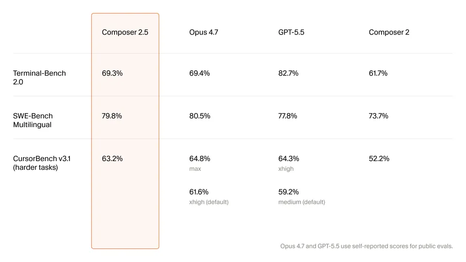 Cursor Composer 2.5 benchmark comparison table showing performance against Opus 4.7 and GPT-5.5