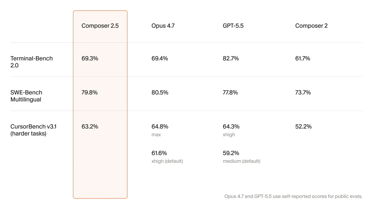 Cursor Composer 2.5 benchmark comparison table showing performance against Opus 4.7 and GPT-5.5