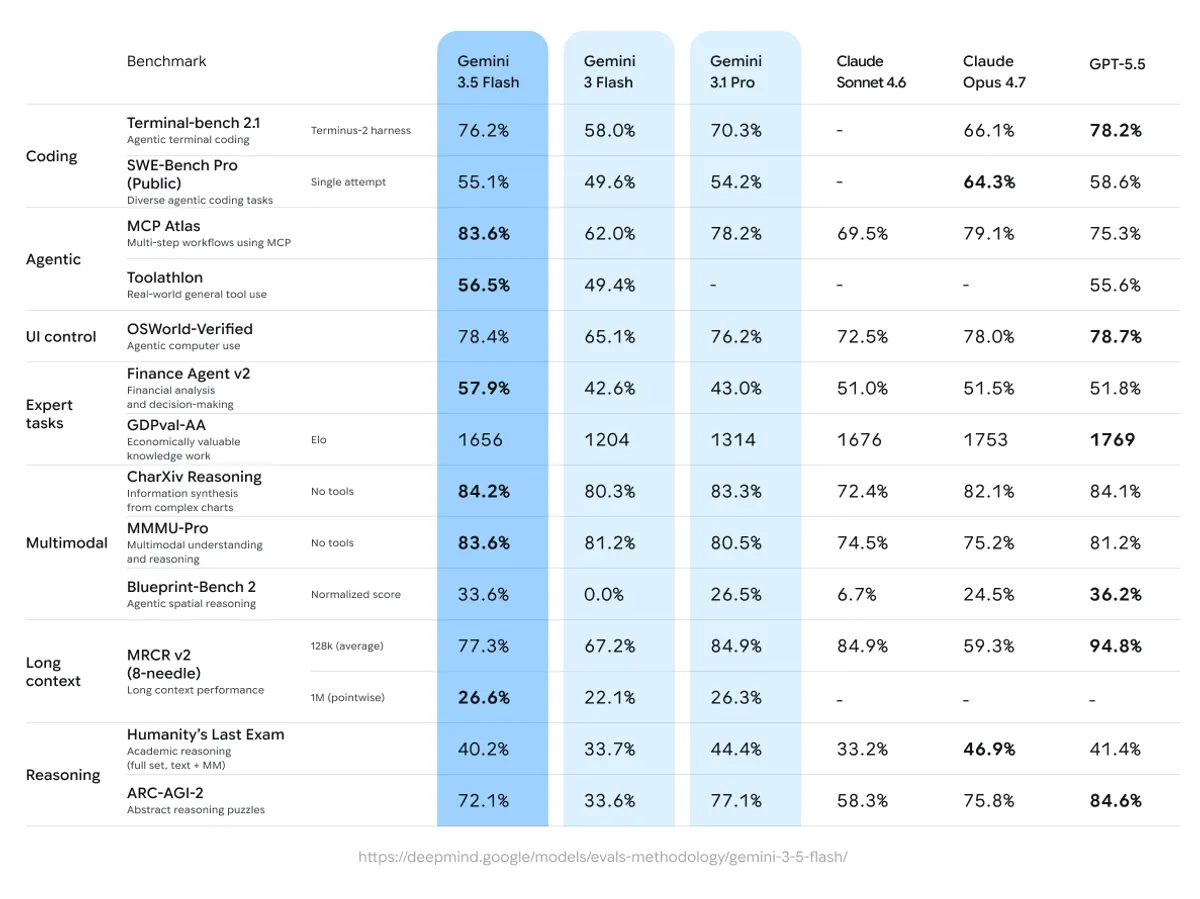 Gemini 3.5 Flash benchmark chart published by Google at I/O 2026