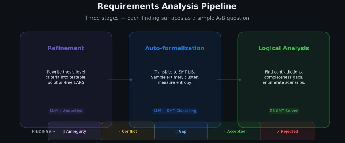 Kiro's three-stage requirements analysis pipeline: refinement, auto-formalization, and logical analysis using an SMT solver