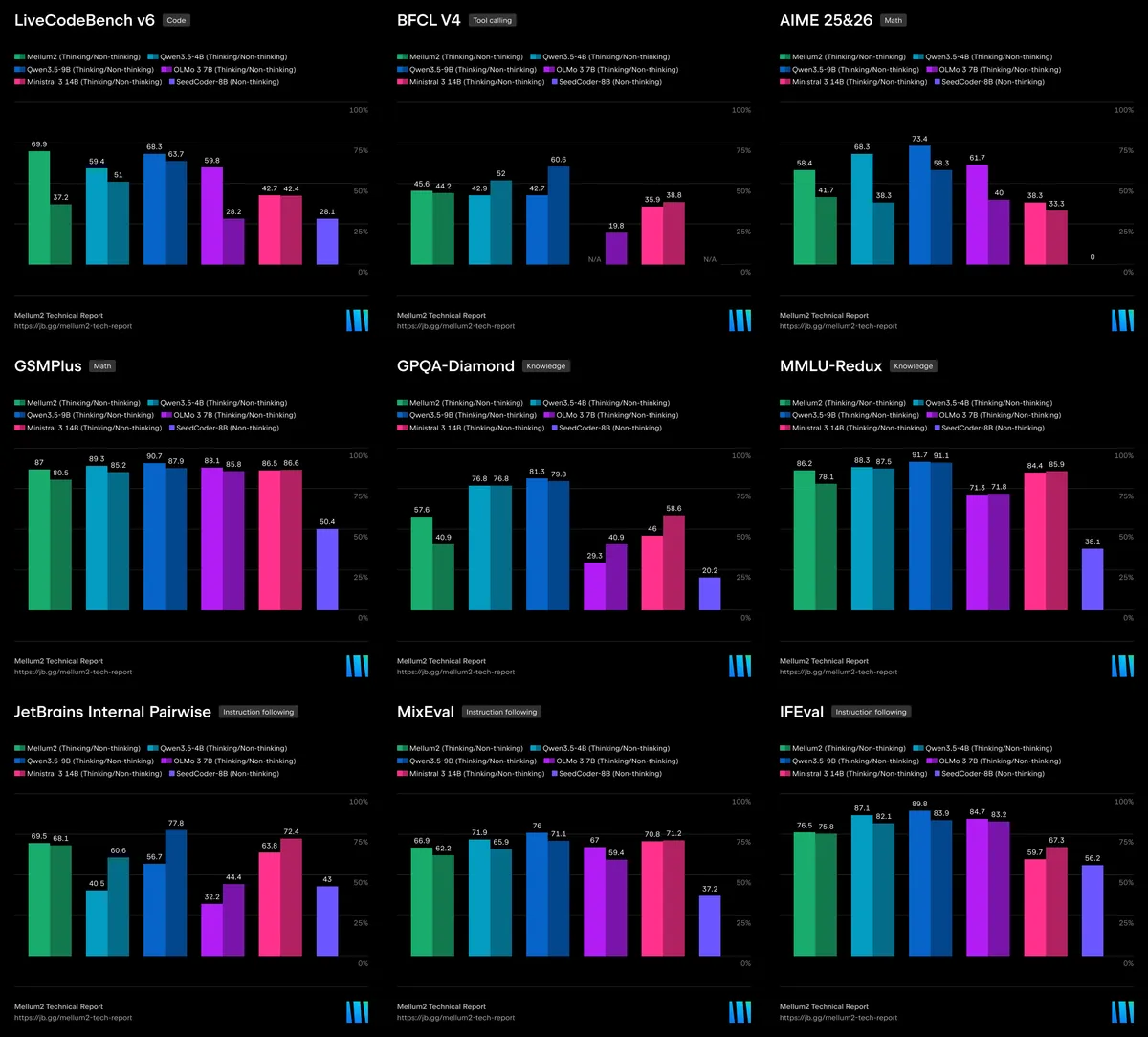 Mellum2 benchmark evaluation grid showing performance across LiveCodeBench, AIME, GPQA Diamond, and other benchmarks