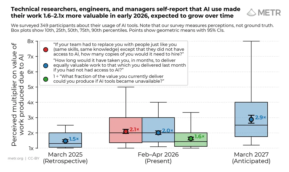METR chart showing technical workers self-report AI makes their work 1.6–2.1x more valuable in early 2026