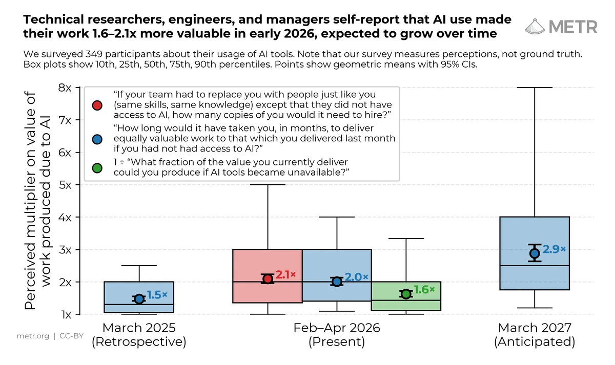 METR chart showing technical workers self-report AI makes their work 1.6–2.1x more valuable in early 2026