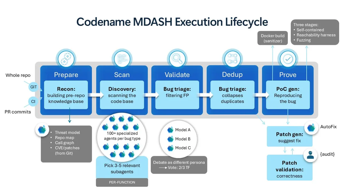 Microsoft MDASH multi-model agentic scanning harness architecture diagram