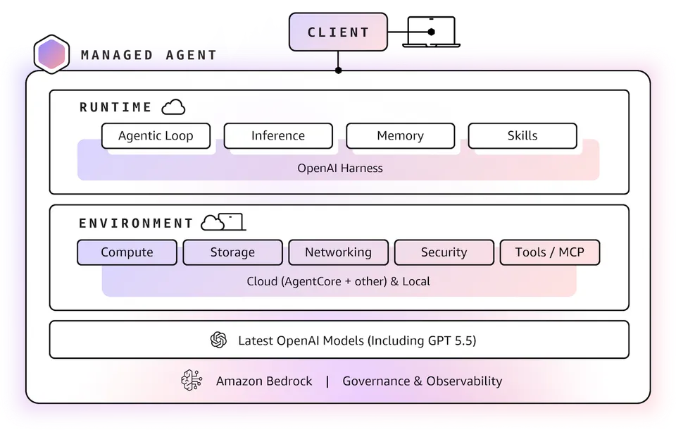 OpenAI and AWS partnership announcement showing Bedrock Managed Agents powered by OpenAI
